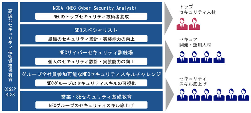 日本電気株式会社（NEC） サイバーセキュリティ戦略本部