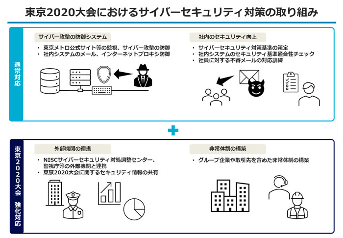 東京2020大会におけるサイバーセキュリティ対策の取り組み